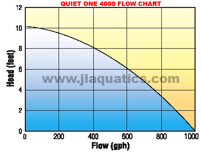 Quiet One 4000 Flow Chart